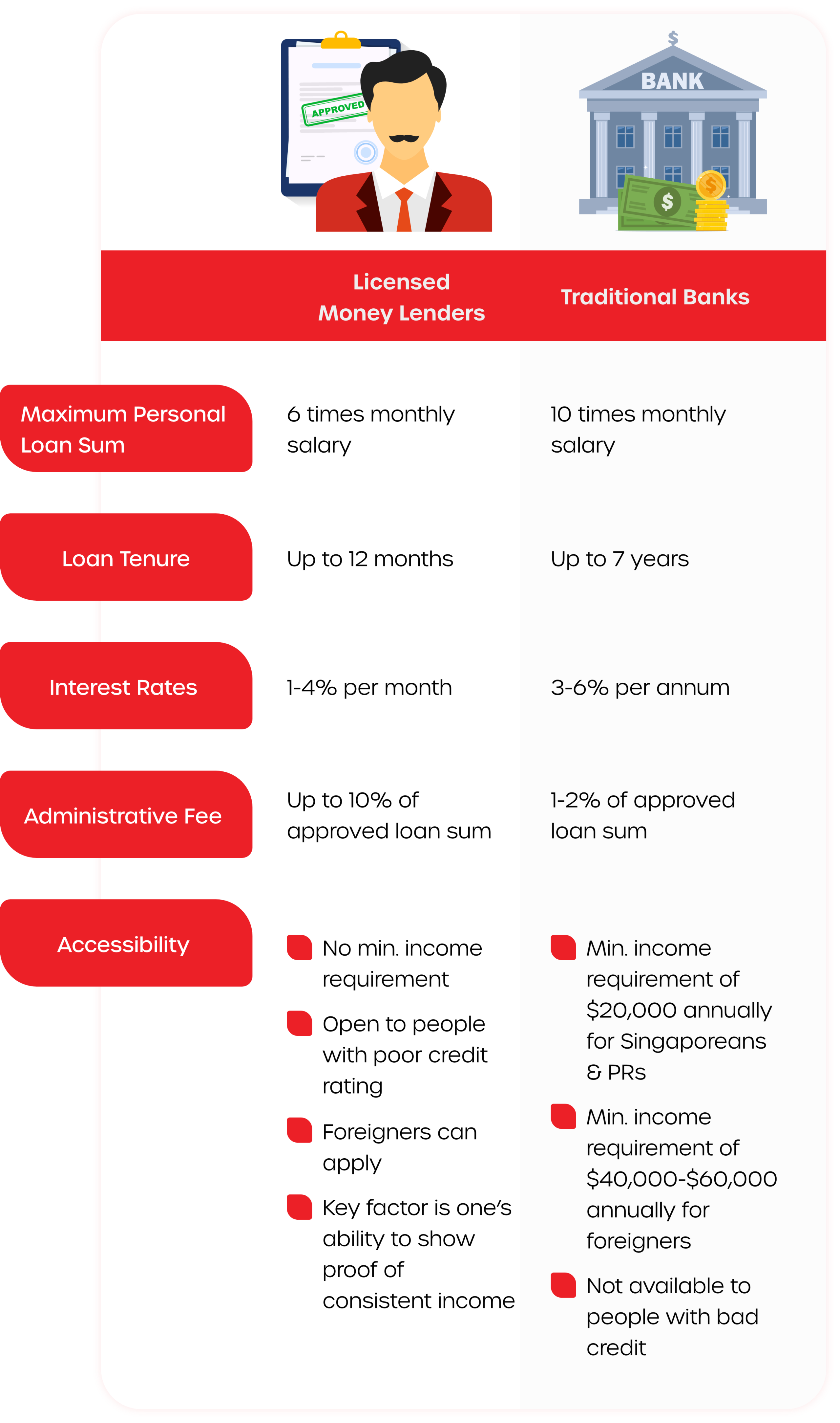An infographic comparing the differences between borrowing from licensed money lenders and traditional banks
